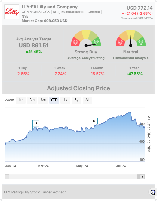 LLY stock chart widget 