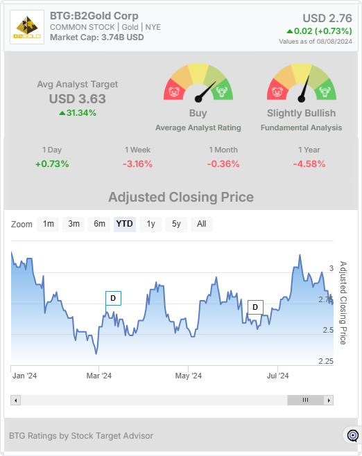 BTG stock chart widget 