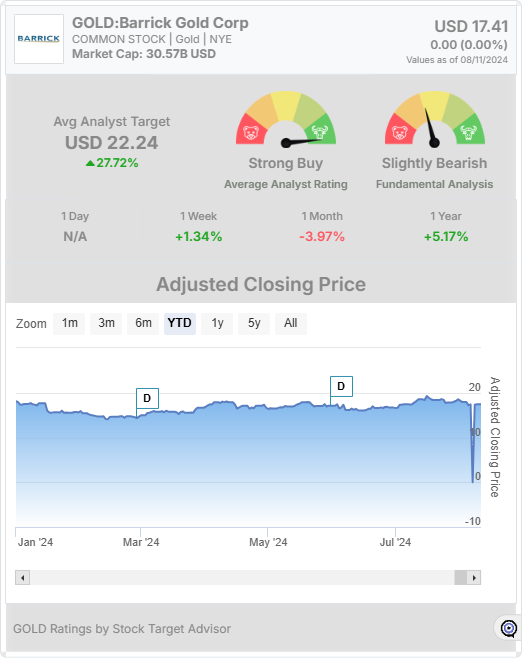 GOLD stock chart widget 