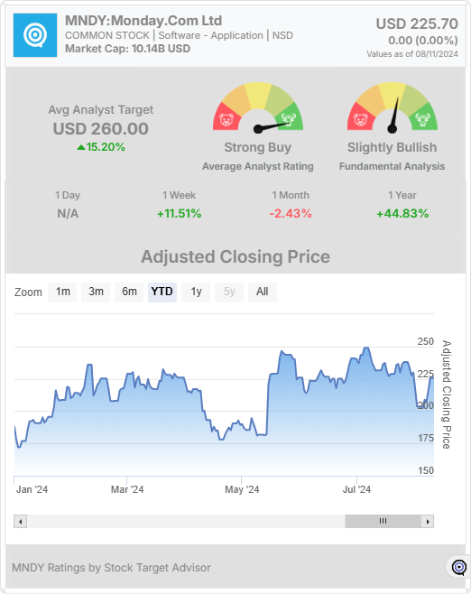 MNDY stock chart widget