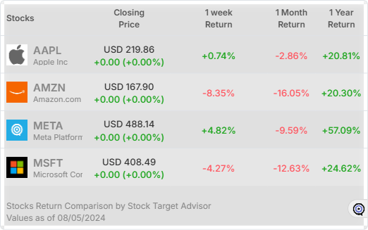 Maga 4 stocks return comparison