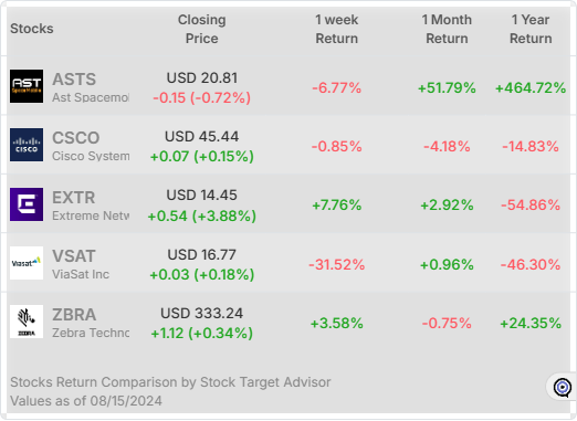 stocks return comparison