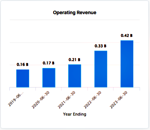 BIOX-Revenue