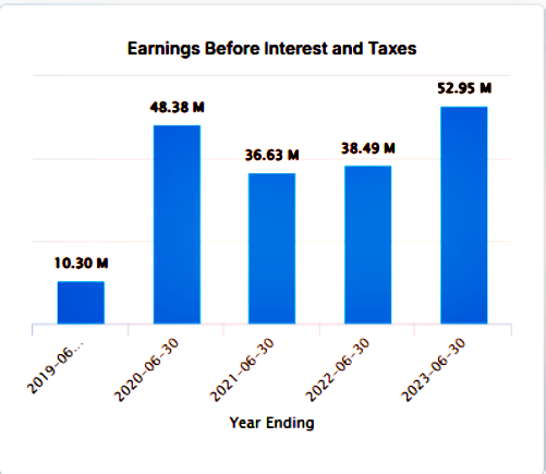 BIOX- Earning