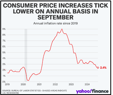 CPI data OCT 2024