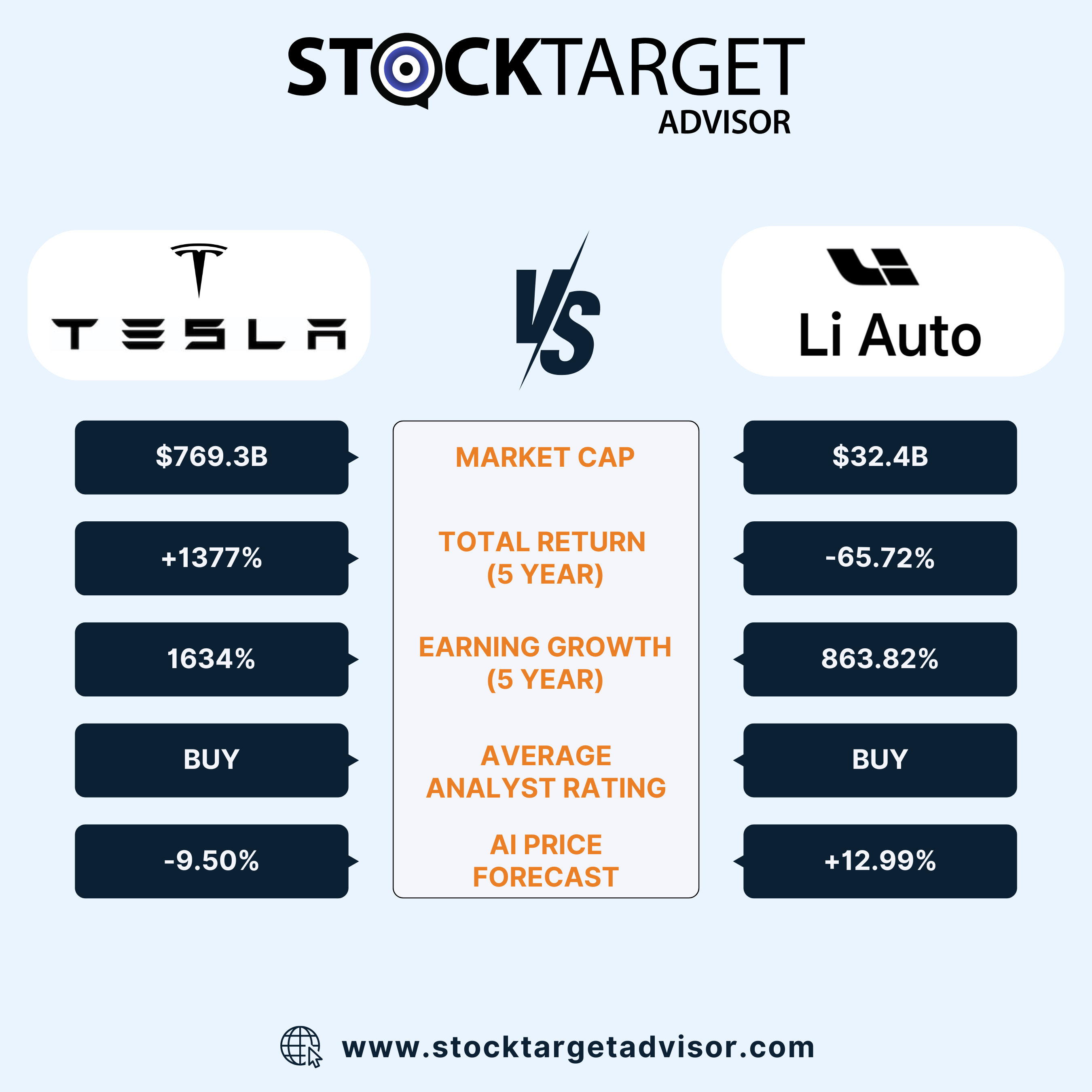 Stock Comparision (TSLA VS LI)