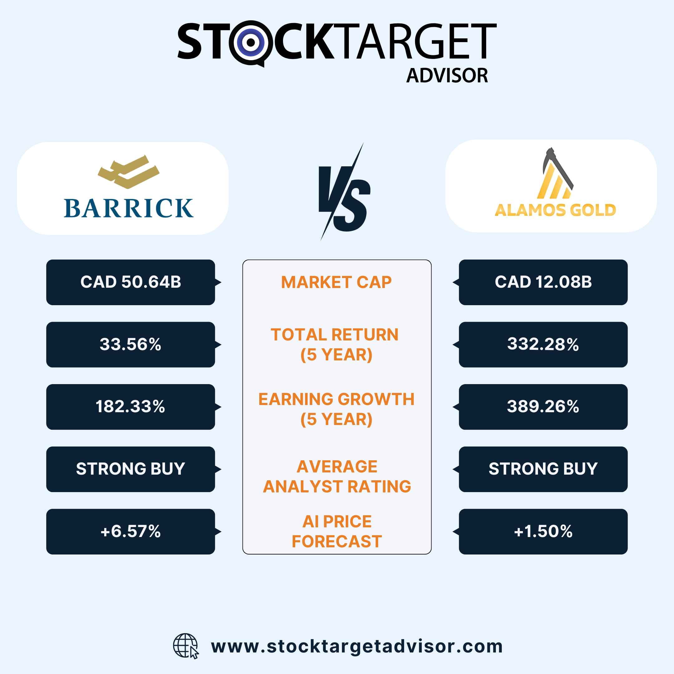 Barrick vs Alamos