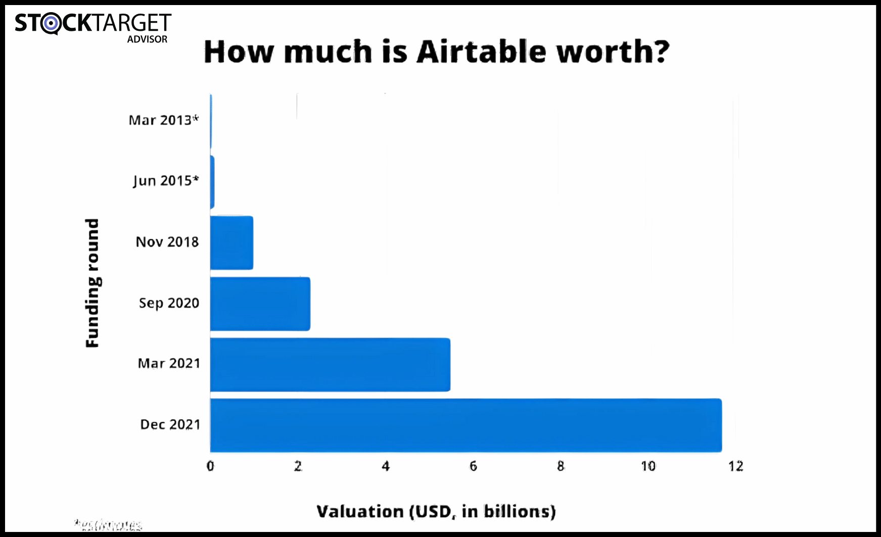 How much is Airtable Worth? 