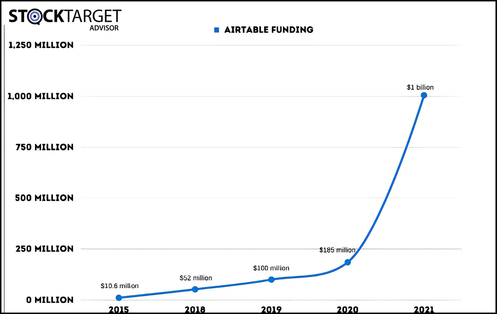 Airtable Funding