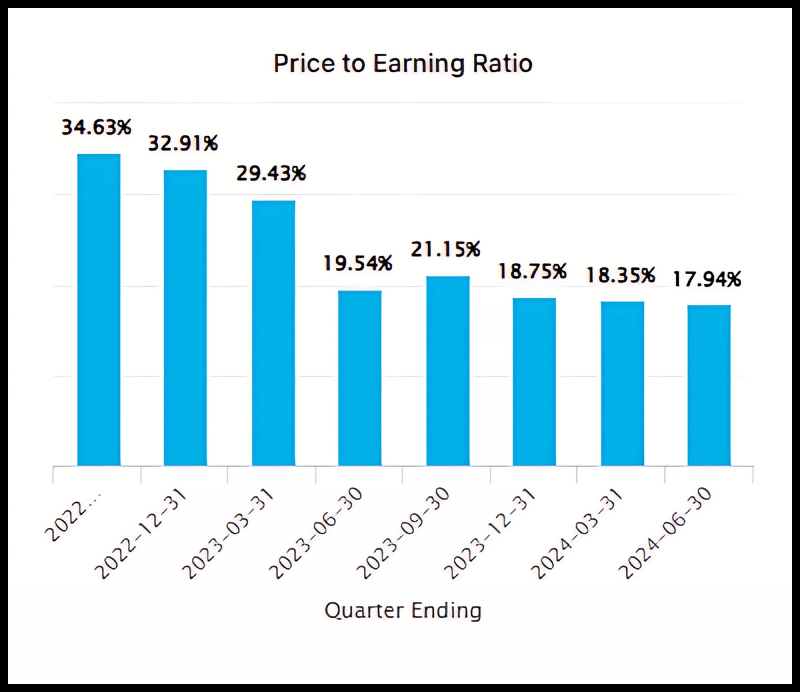 PYPL- Price to earnings ratio