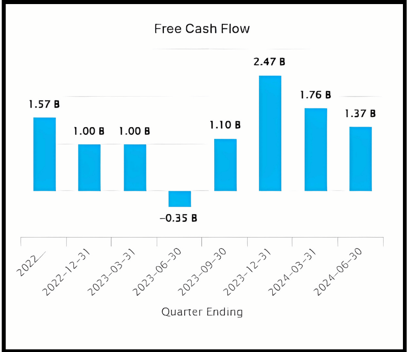 PYPL- Free cash flow